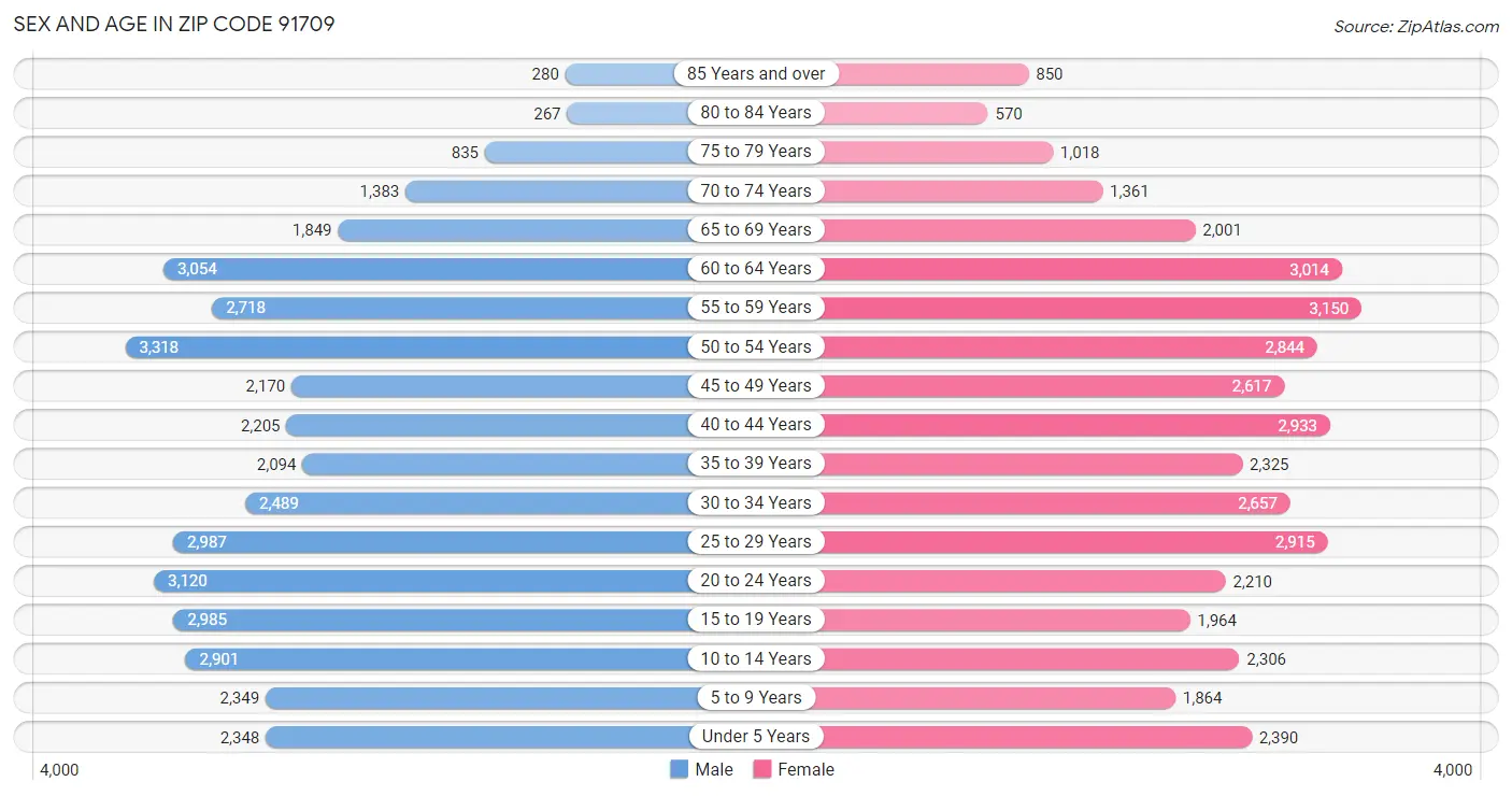 Sex and Age in Zip Code 91709