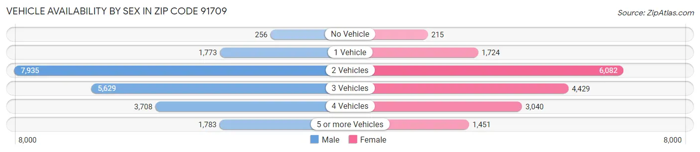 Vehicle Availability by Sex in Zip Code 91709