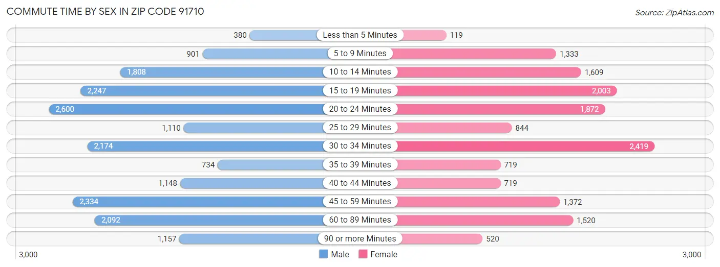 Commute Time by Sex in Zip Code 91710