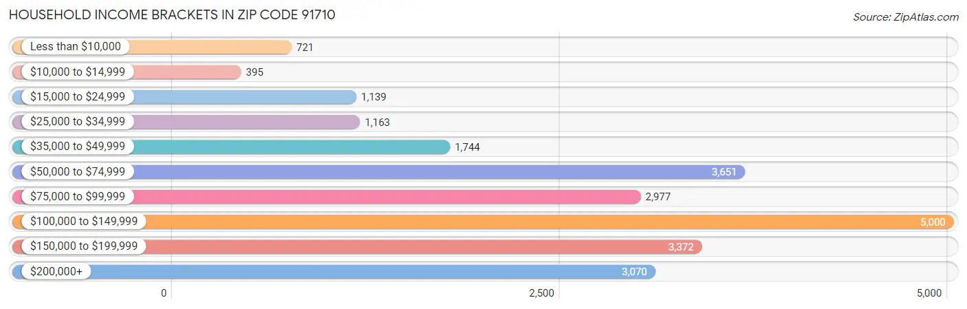 Household Income Brackets in Zip Code 91710