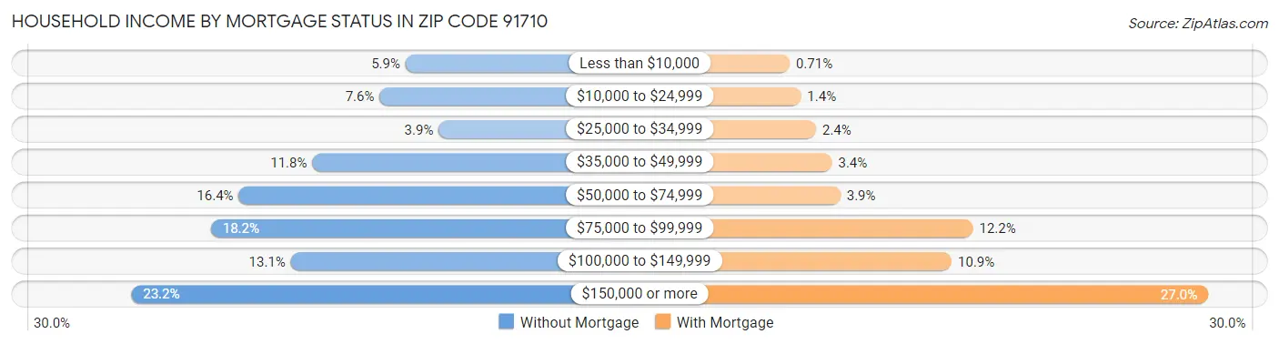 Household Income by Mortgage Status in Zip Code 91710
