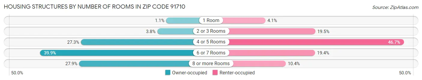 Housing Structures by Number of Rooms in Zip Code 91710