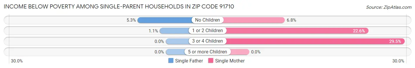 Income Below Poverty Among Single-Parent Households in Zip Code 91710