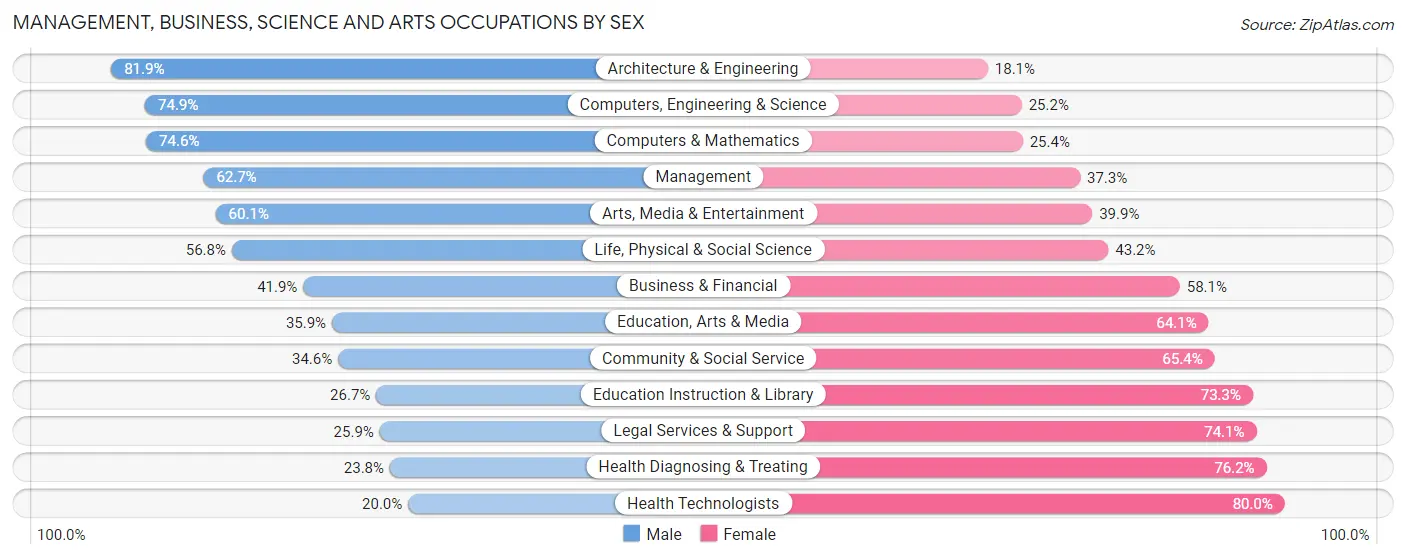 Management, Business, Science and Arts Occupations by Sex in Zip Code 91710