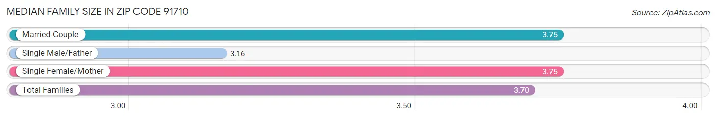 Median Family Size in Zip Code 91710