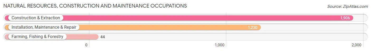 Natural Resources, Construction and Maintenance Occupations in Zip Code 91710