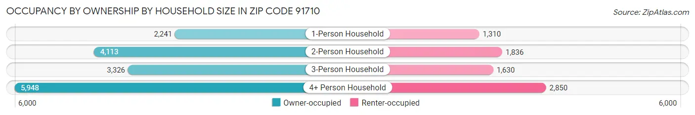 Occupancy by Ownership by Household Size in Zip Code 91710