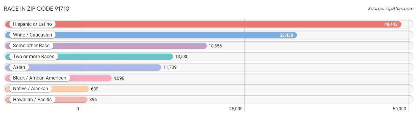 Race in Zip Code 91710