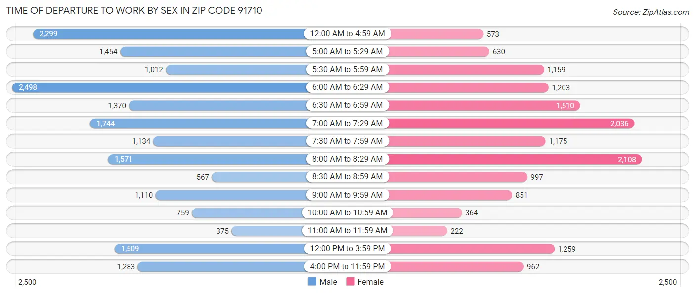 Time of Departure to Work by Sex in Zip Code 91710