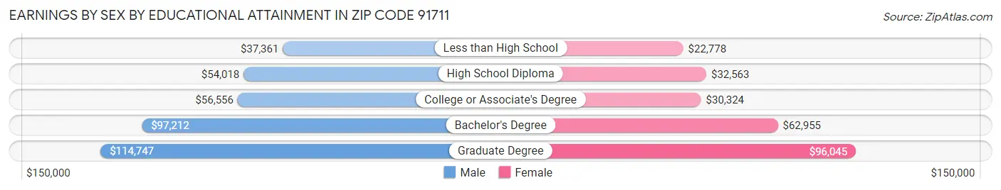 Earnings by Sex by Educational Attainment in Zip Code 91711