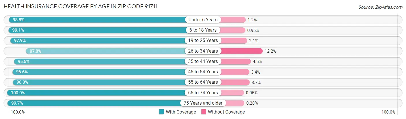 Health Insurance Coverage by Age in Zip Code 91711