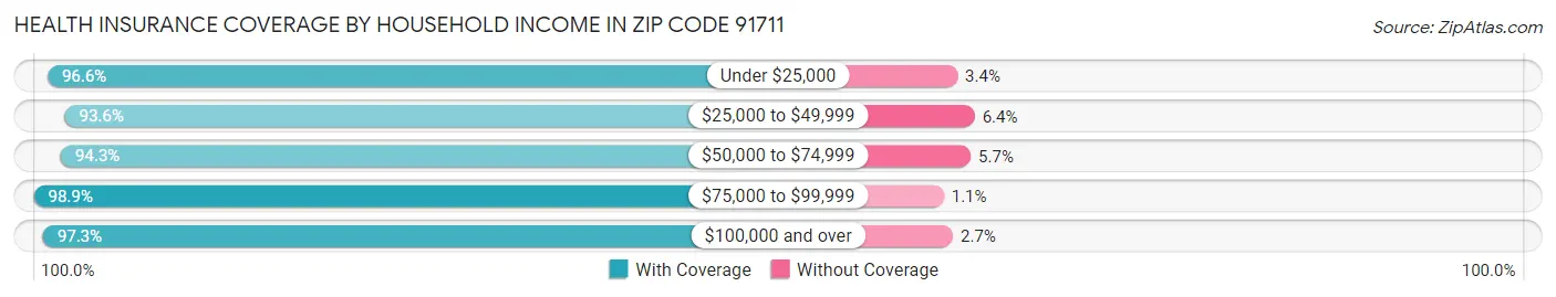 Health Insurance Coverage by Household Income in Zip Code 91711