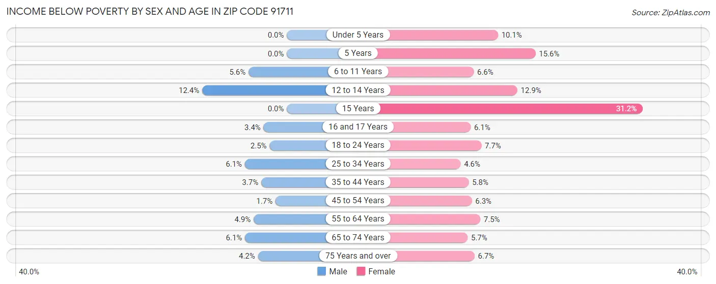 Income Below Poverty by Sex and Age in Zip Code 91711