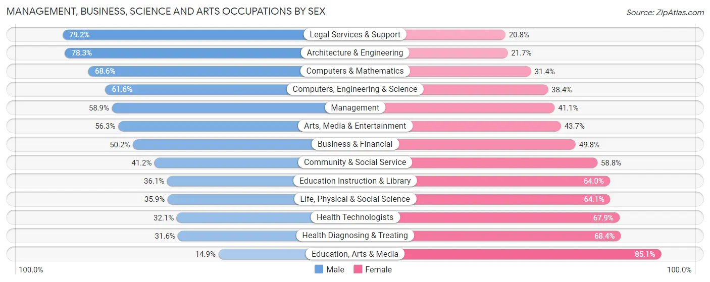 Management, Business, Science and Arts Occupations by Sex in Zip Code 91711