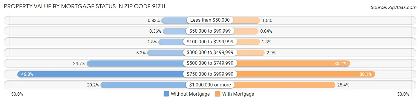 Property Value by Mortgage Status in Zip Code 91711
