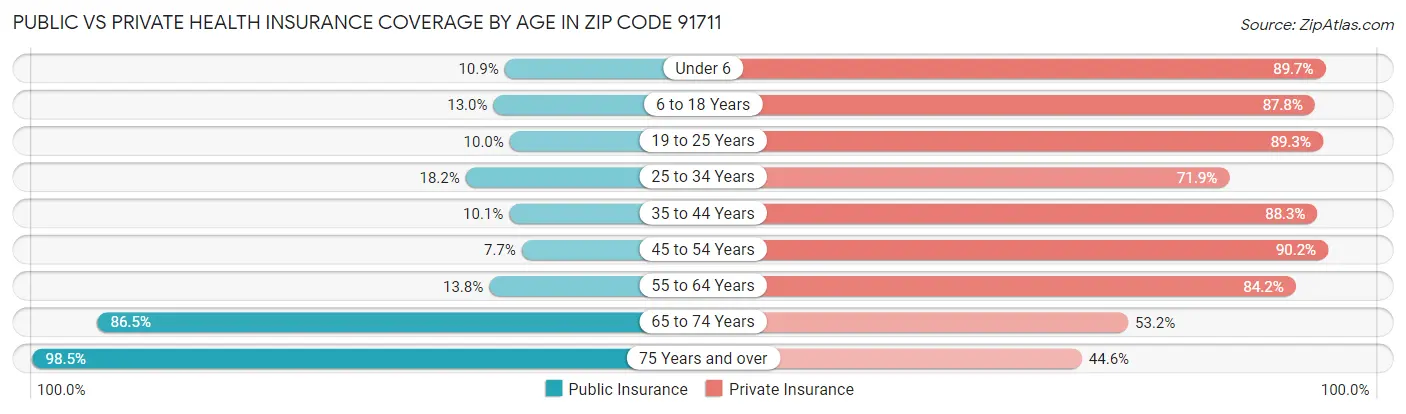 Public vs Private Health Insurance Coverage by Age in Zip Code 91711