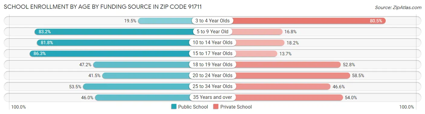 School Enrollment by Age by Funding Source in Zip Code 91711
