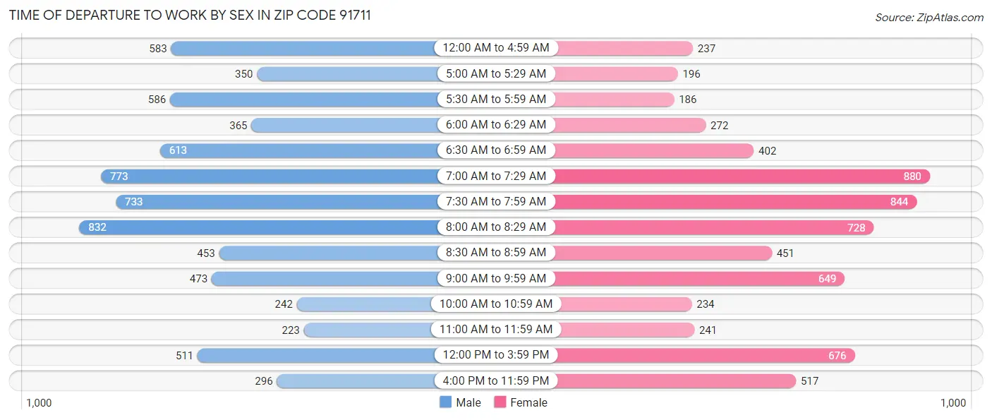 Time of Departure to Work by Sex in Zip Code 91711