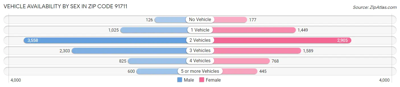 Vehicle Availability by Sex in Zip Code 91711