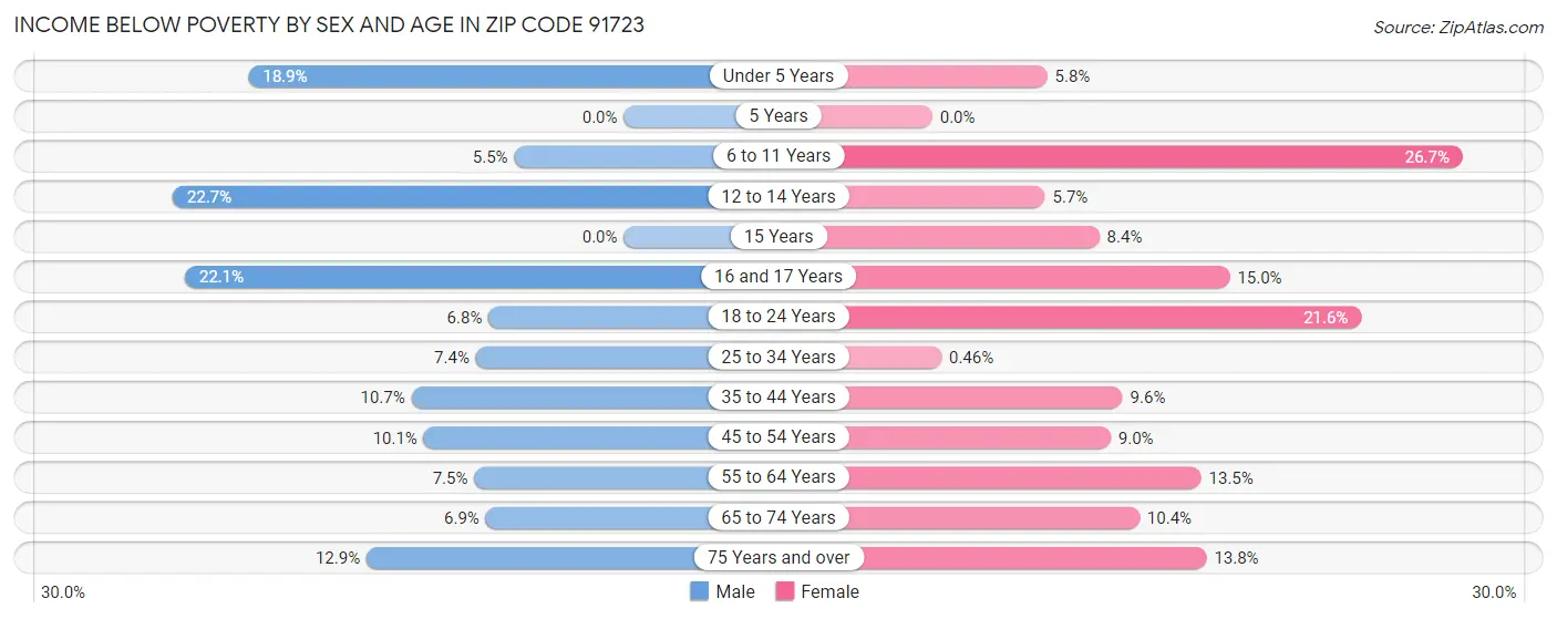 Income Below Poverty by Sex and Age in Zip Code 91723