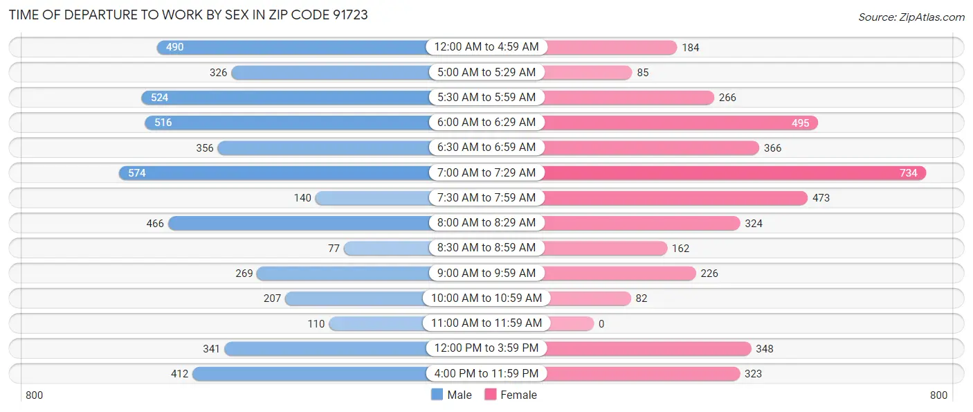 Time of Departure to Work by Sex in Zip Code 91723
