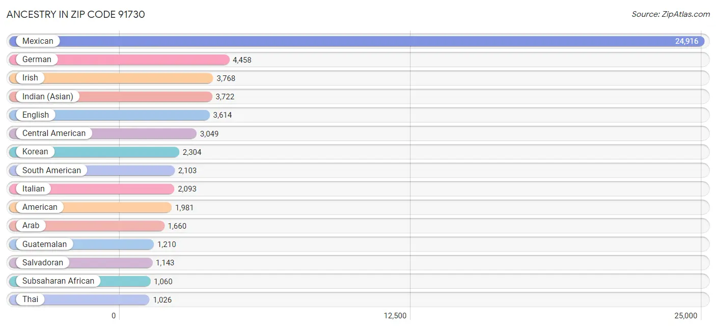 Ancestry in Zip Code 91730