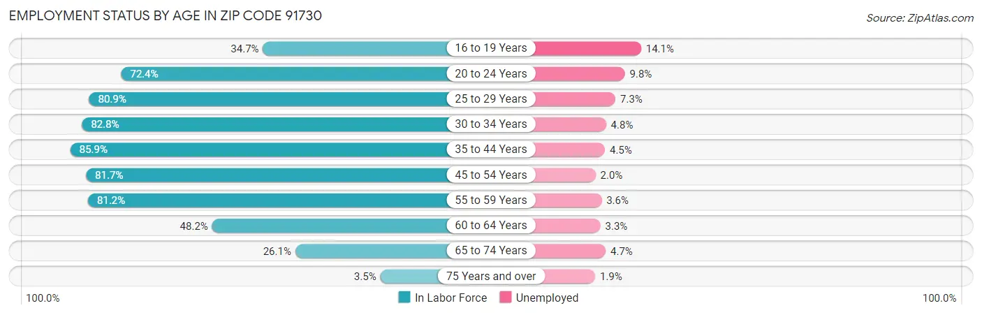 Employment Status by Age in Zip Code 91730