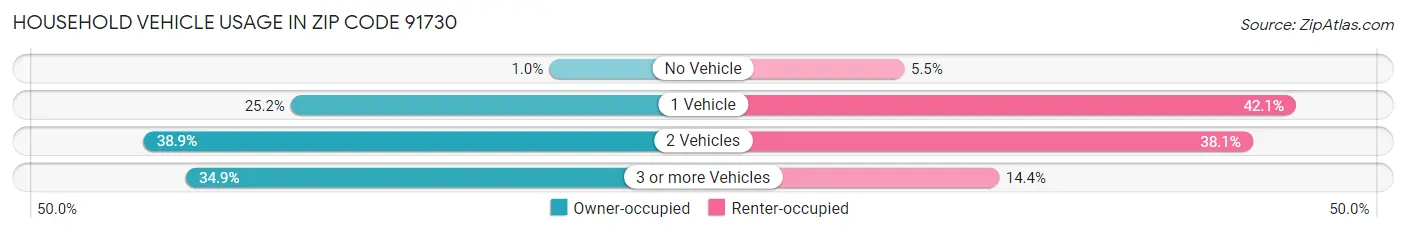 Household Vehicle Usage in Zip Code 91730