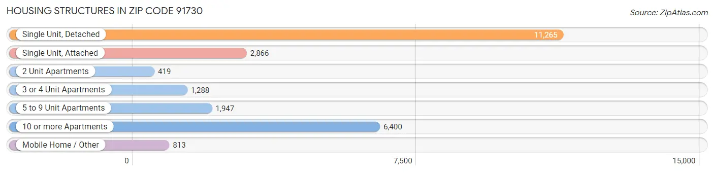 Housing Structures in Zip Code 91730