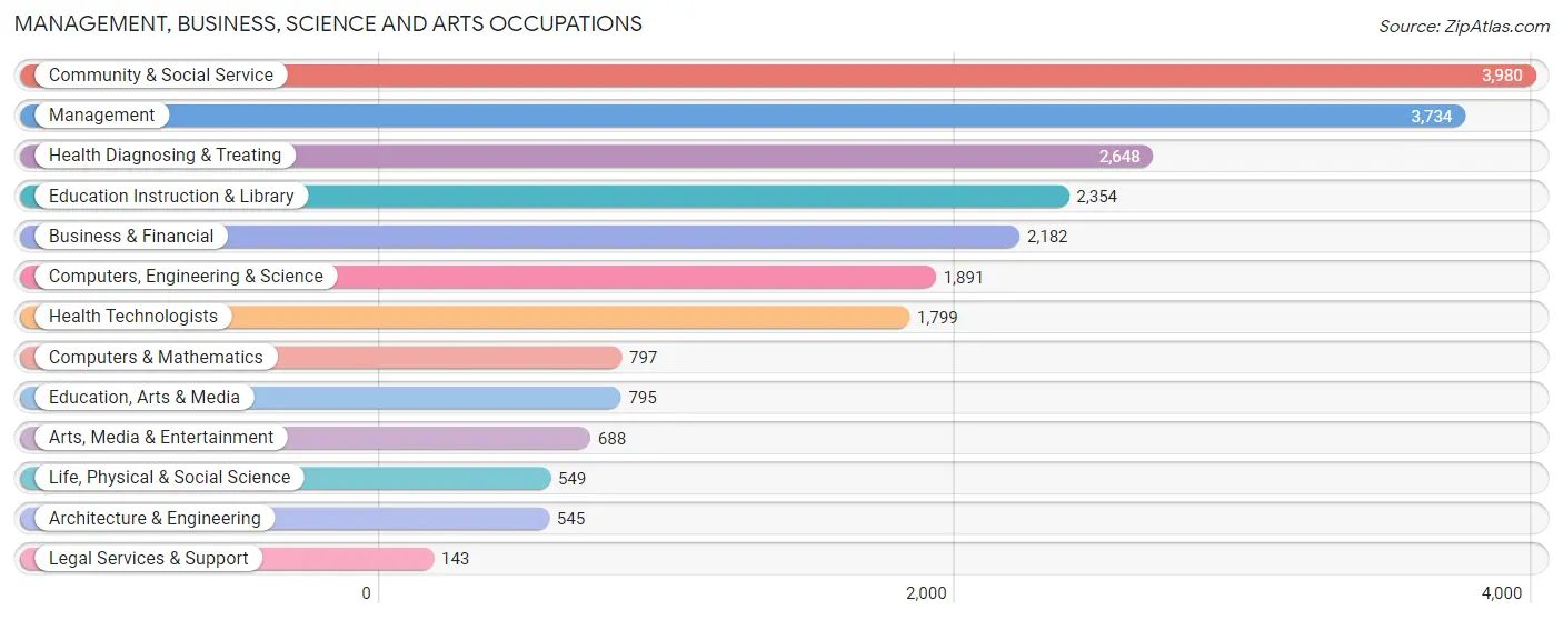 Management, Business, Science and Arts Occupations in Zip Code 91730