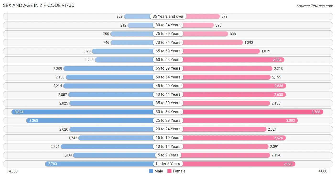 Sex and Age in Zip Code 91730