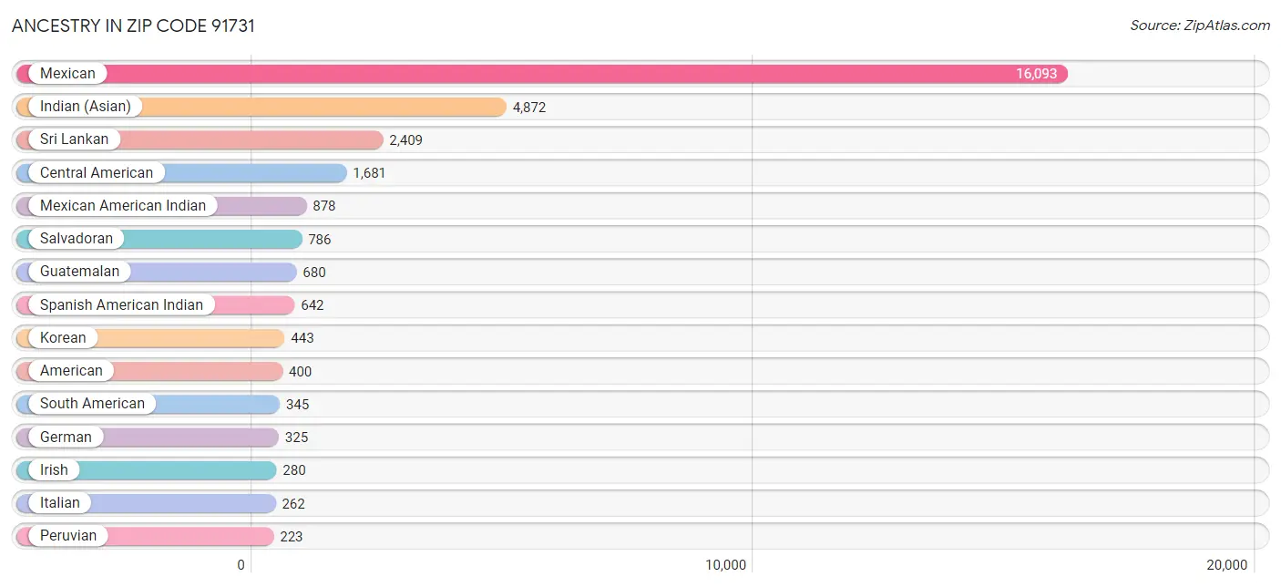 Ancestry in Zip Code 91731