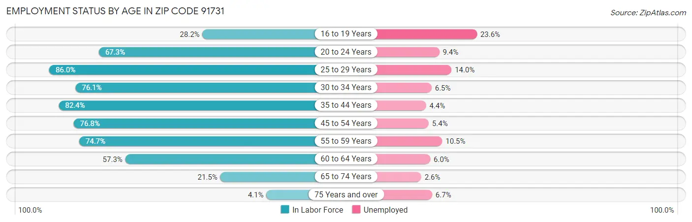 Employment Status by Age in Zip Code 91731