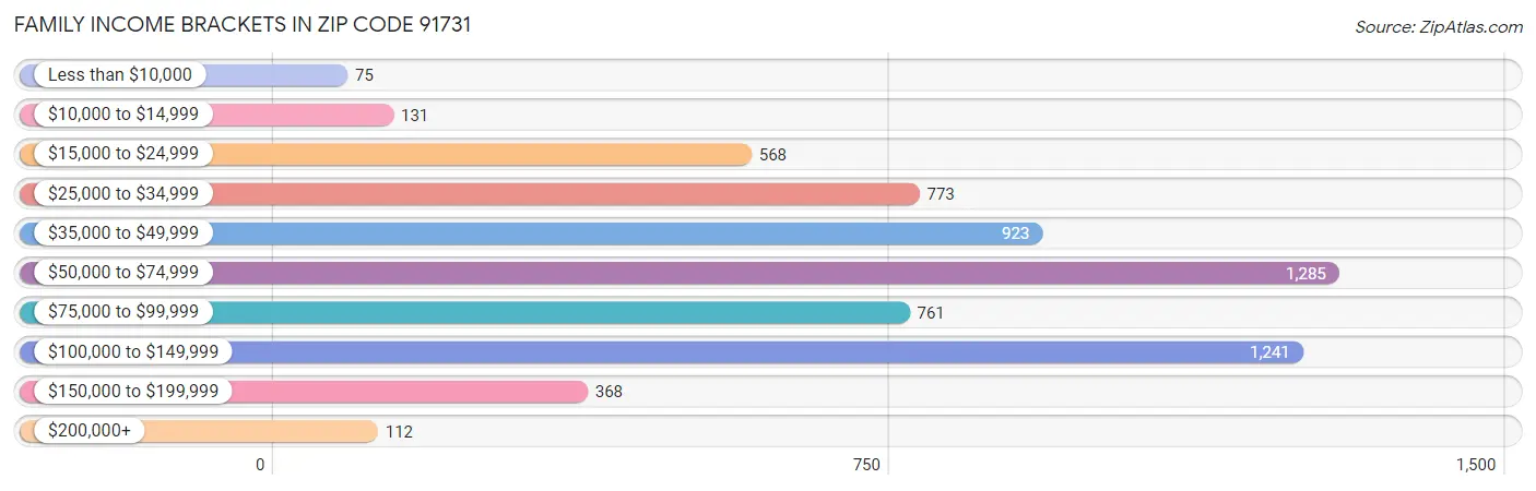 Family Income Brackets in Zip Code 91731