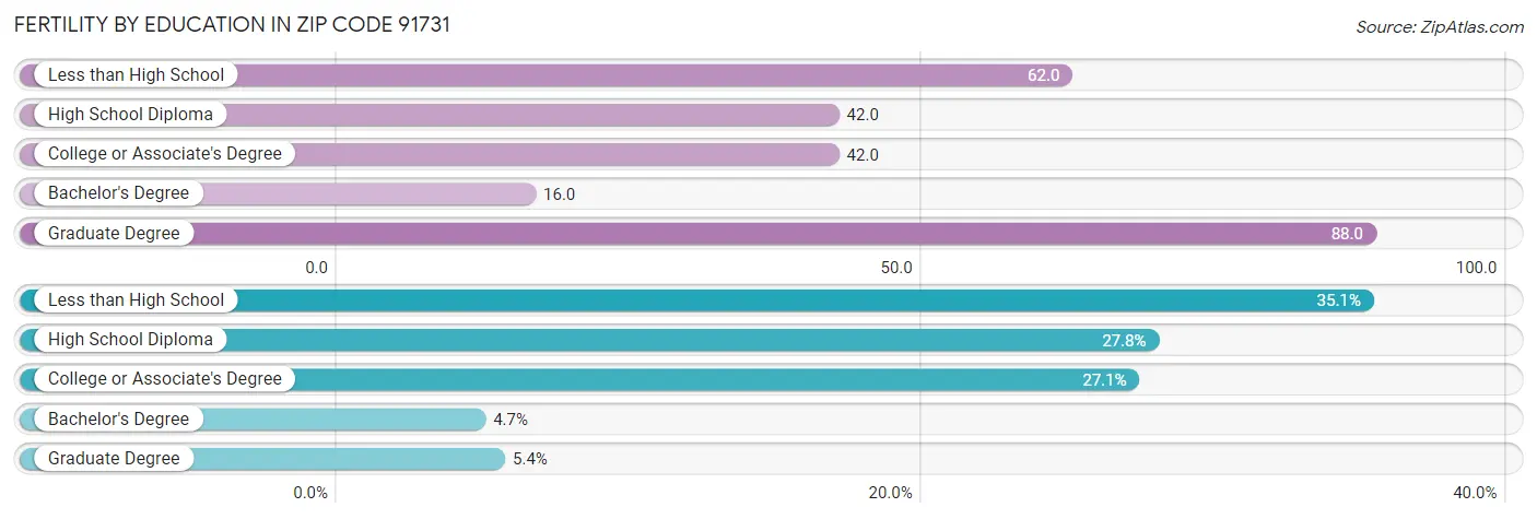 Female Fertility by Education Attainment in Zip Code 91731