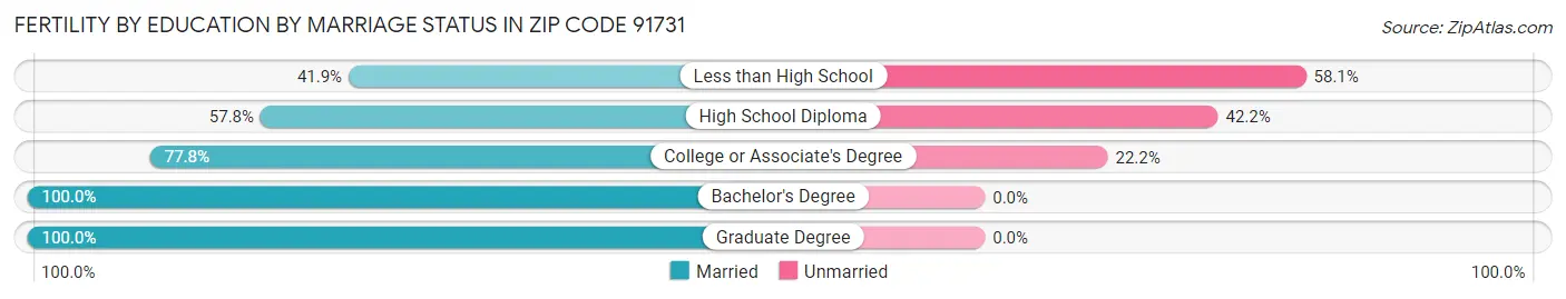 Female Fertility by Education by Marriage Status in Zip Code 91731