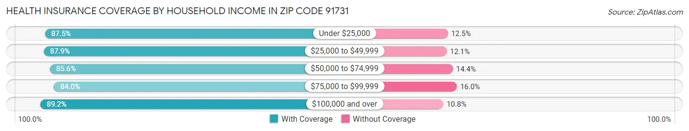 Health Insurance Coverage by Household Income in Zip Code 91731