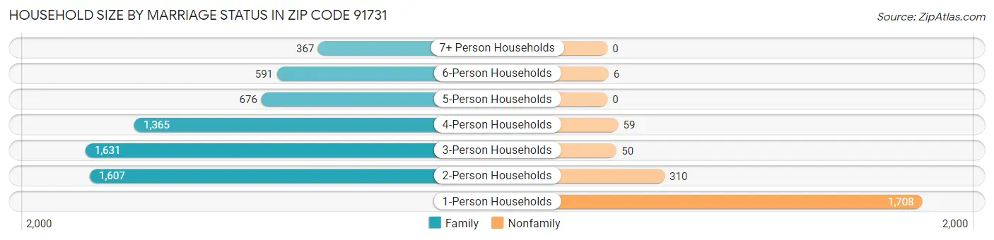 Household Size by Marriage Status in Zip Code 91731