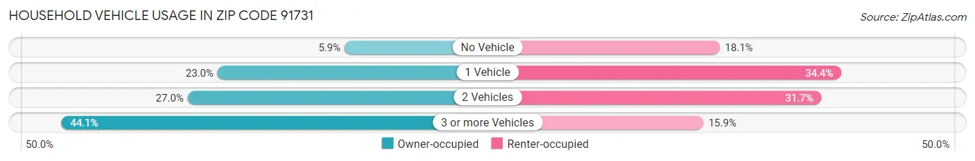 Household Vehicle Usage in Zip Code 91731