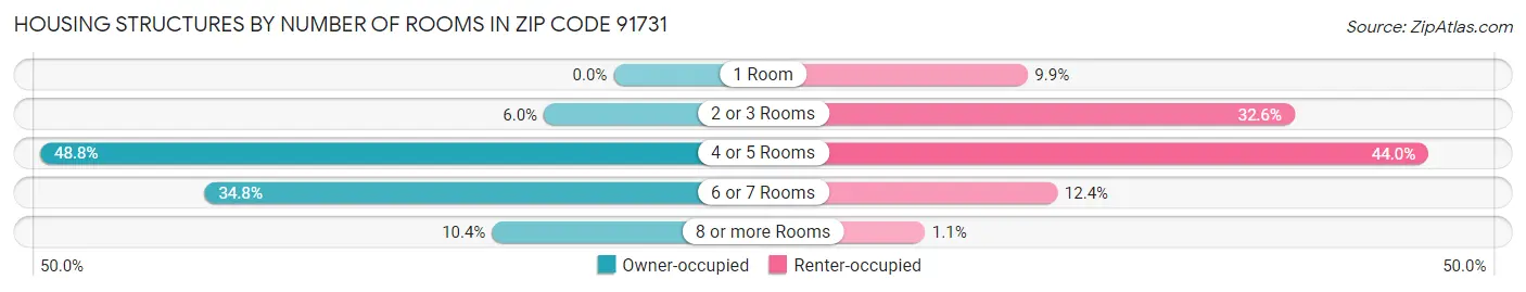Housing Structures by Number of Rooms in Zip Code 91731