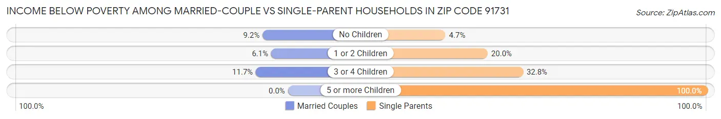 Income Below Poverty Among Married-Couple vs Single-Parent Households in Zip Code 91731