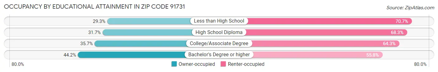 Occupancy by Educational Attainment in Zip Code 91731