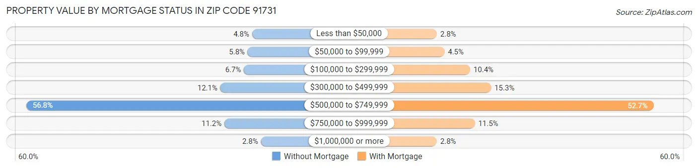 Property Value by Mortgage Status in Zip Code 91731