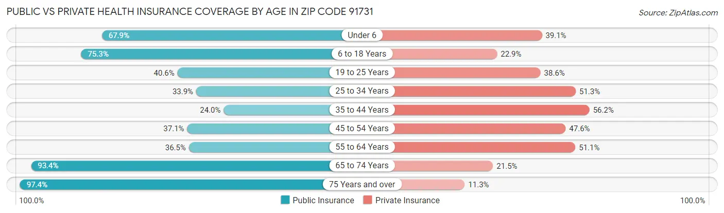 Public vs Private Health Insurance Coverage by Age in Zip Code 91731