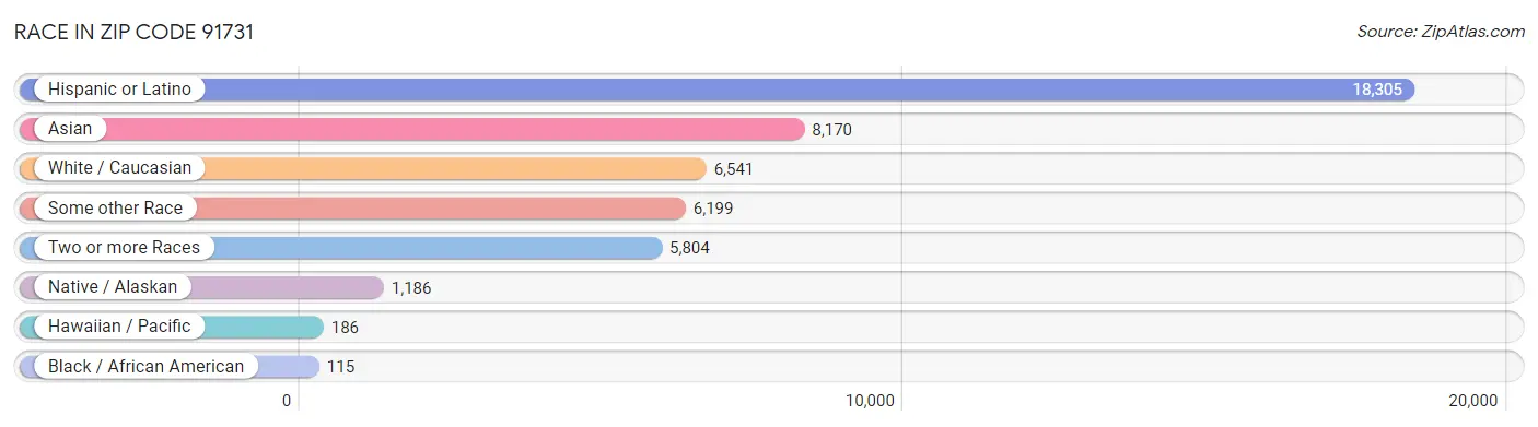 Race in Zip Code 91731