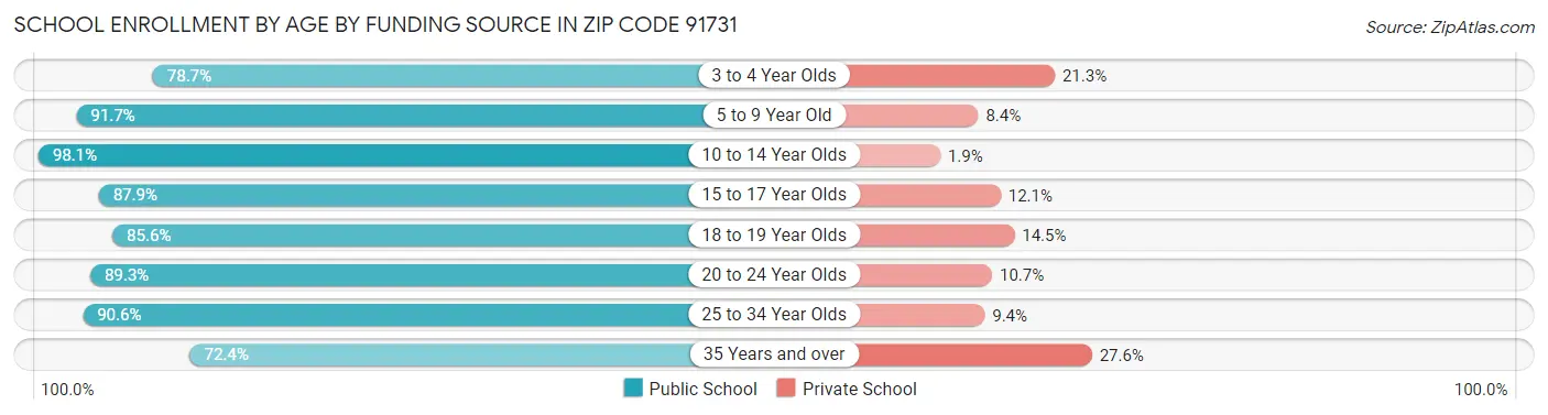 School Enrollment by Age by Funding Source in Zip Code 91731