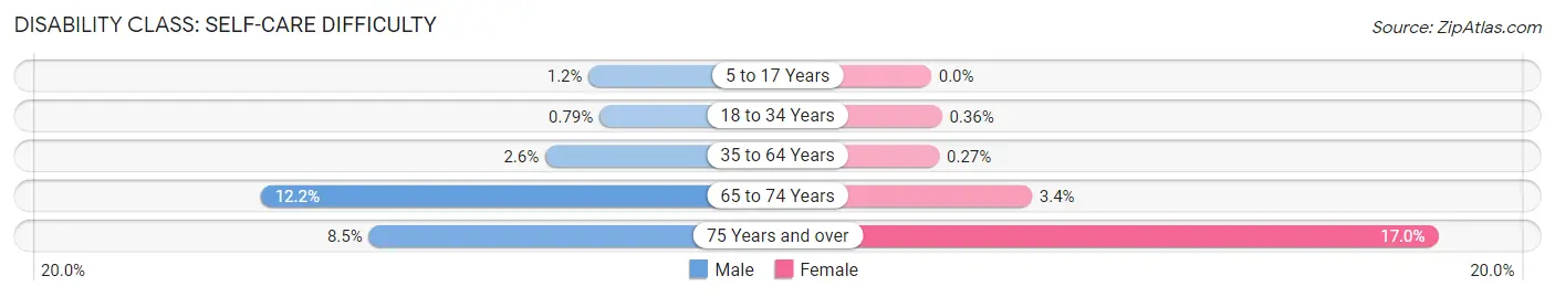 Disability in Zip Code 91731: <span>Self-Care Difficulty</span>