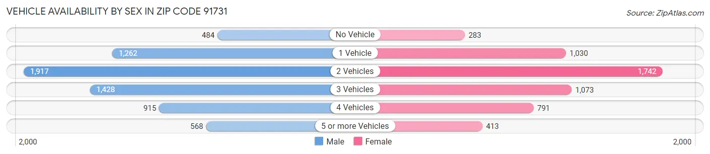Vehicle Availability by Sex in Zip Code 91731