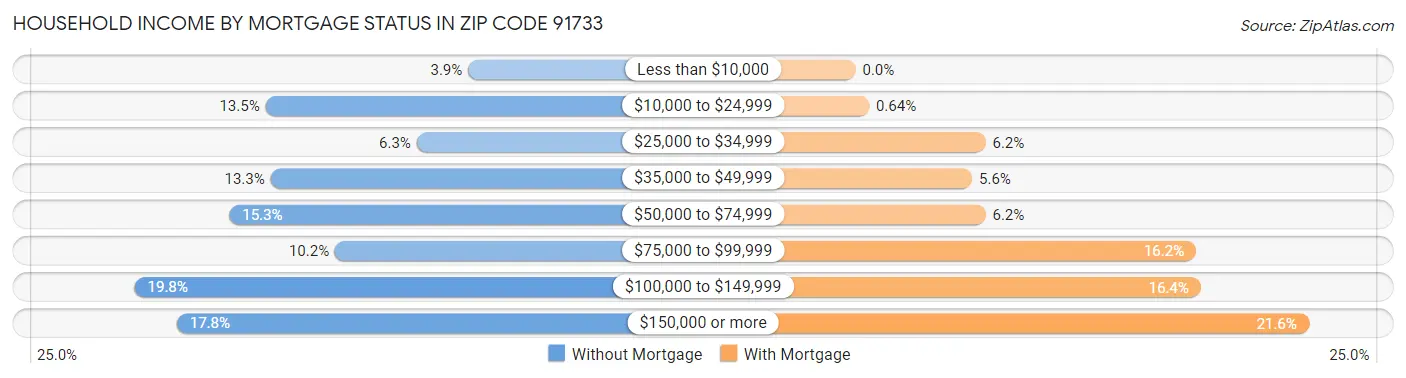 Household Income by Mortgage Status in Zip Code 91733
