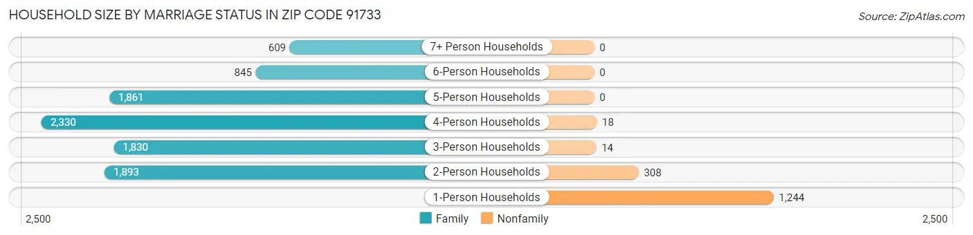 Household Size by Marriage Status in Zip Code 91733